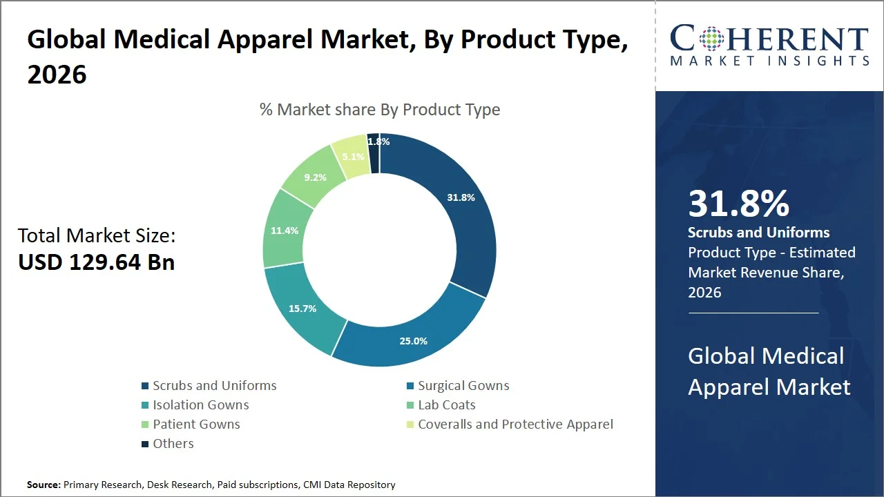 Medical Apparel Market By Product Type