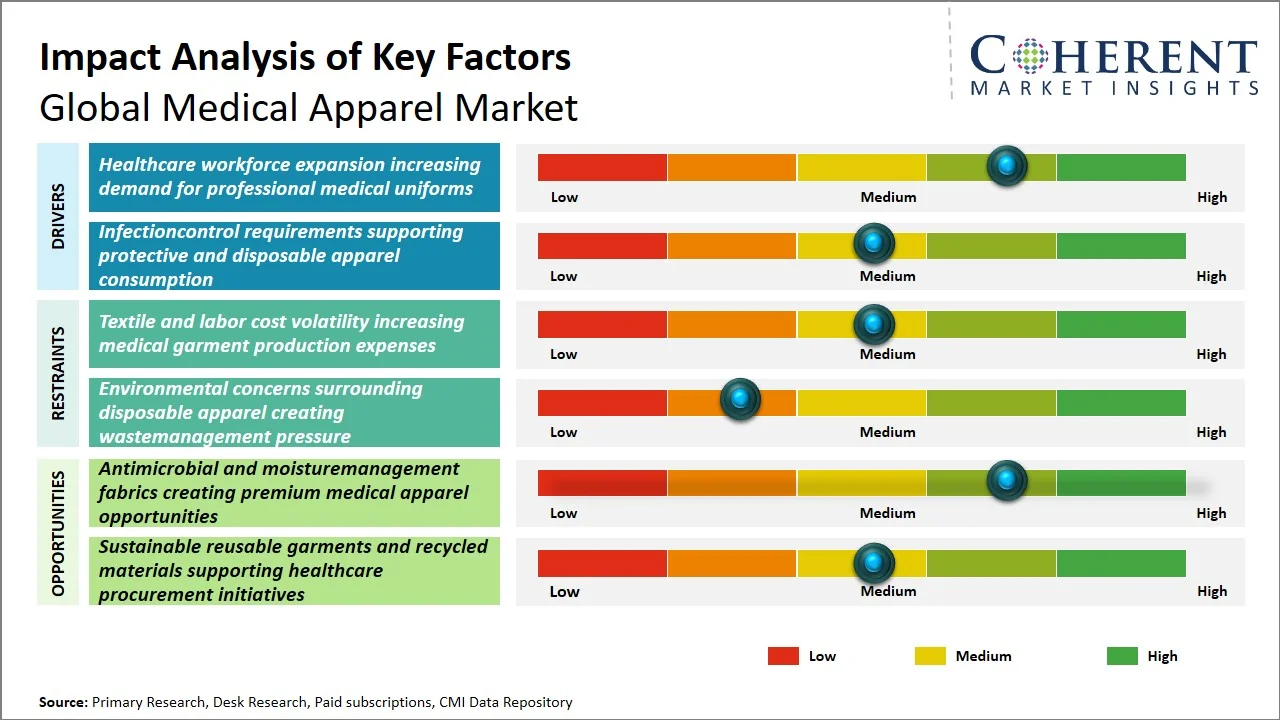 Medical Apparel Market Key Factors