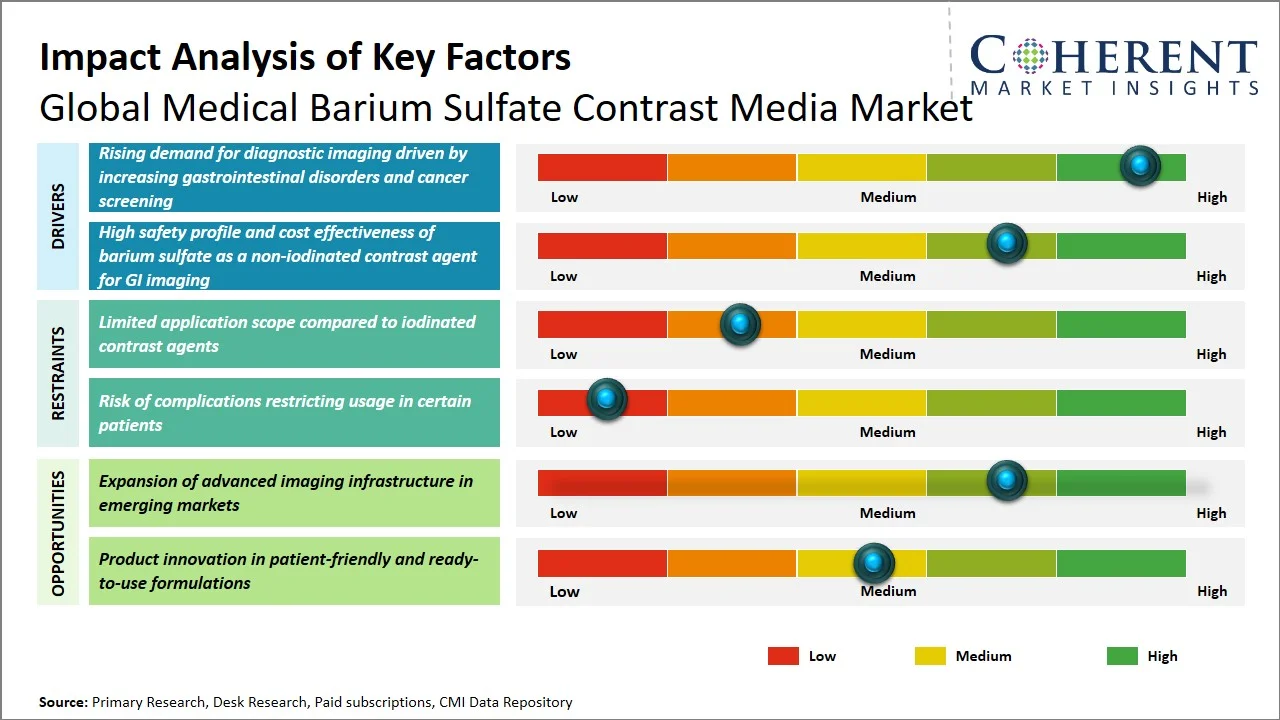 Medical Barium Sulfate Contrast Media Market Key Factors