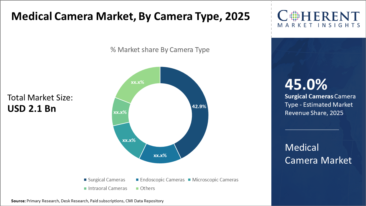 medical camera market_fig1