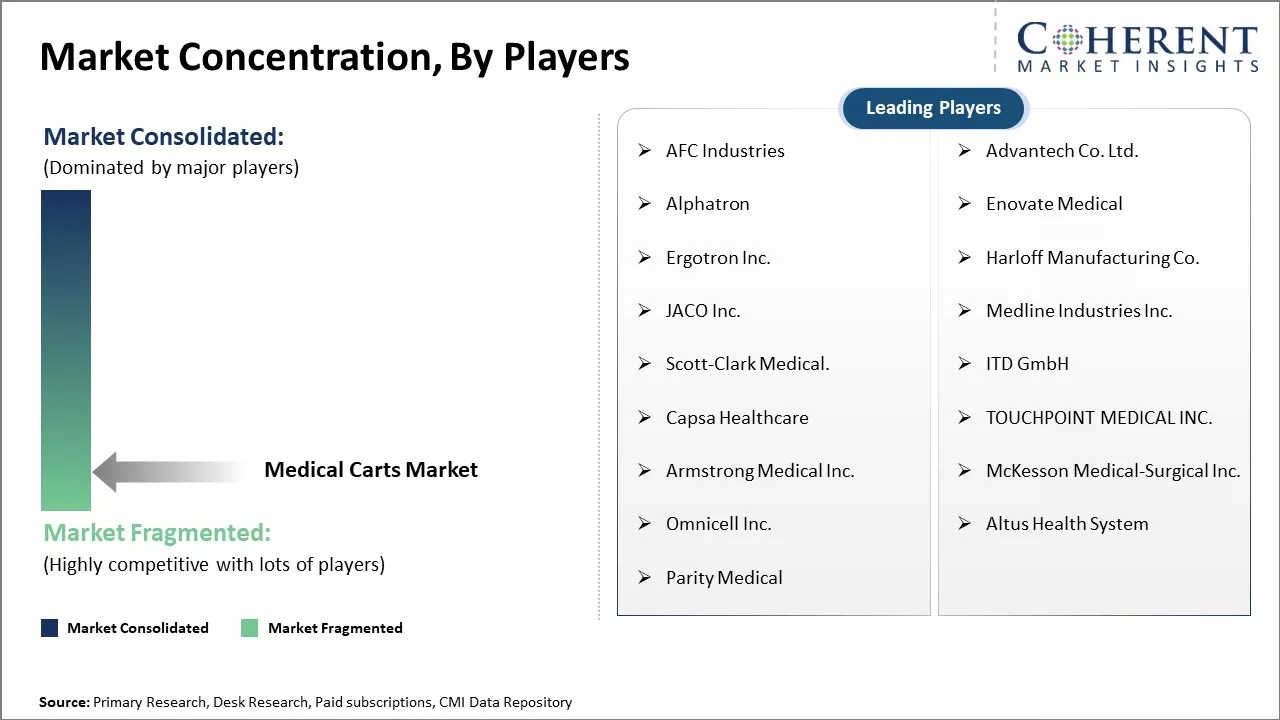 Medical Carts Market Concentration By Players