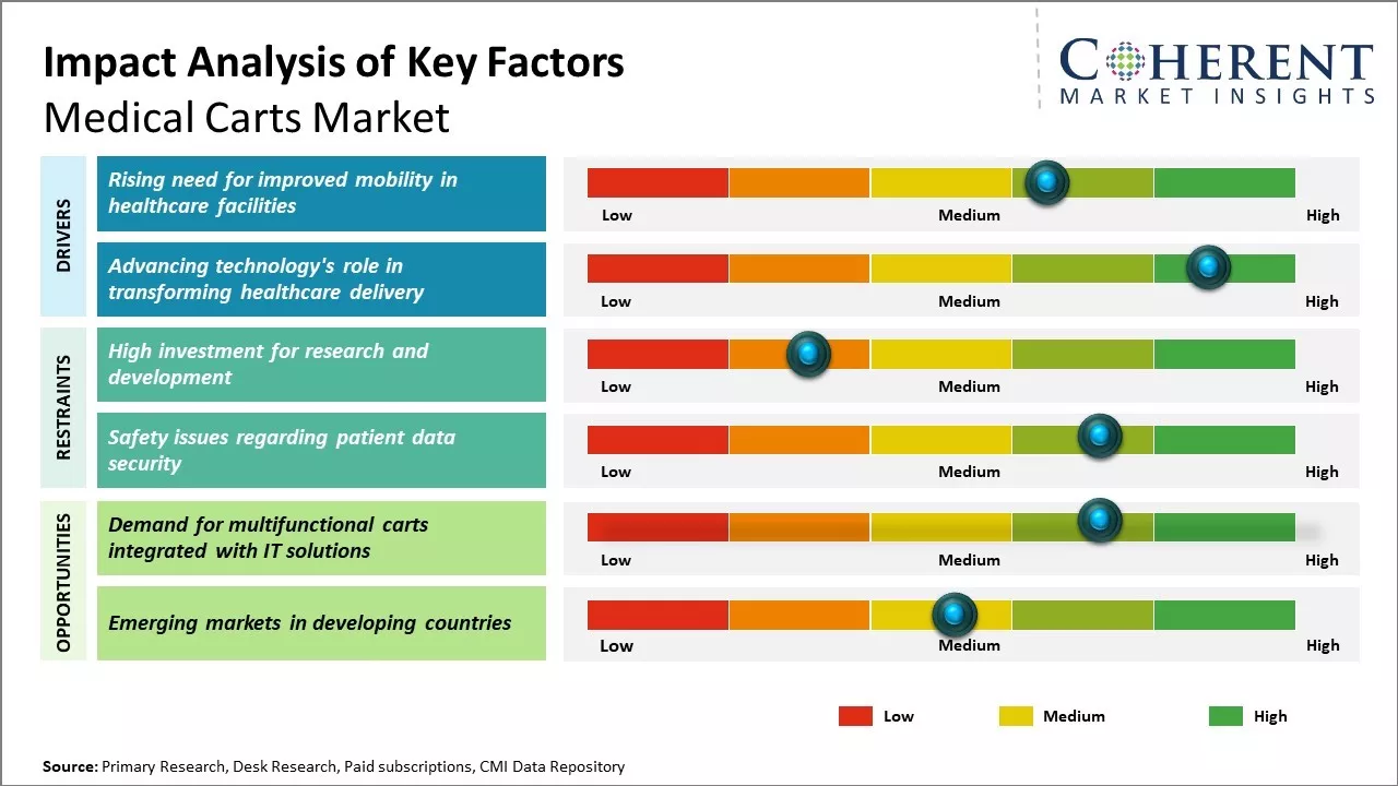 Medical Carts Market Key Factors