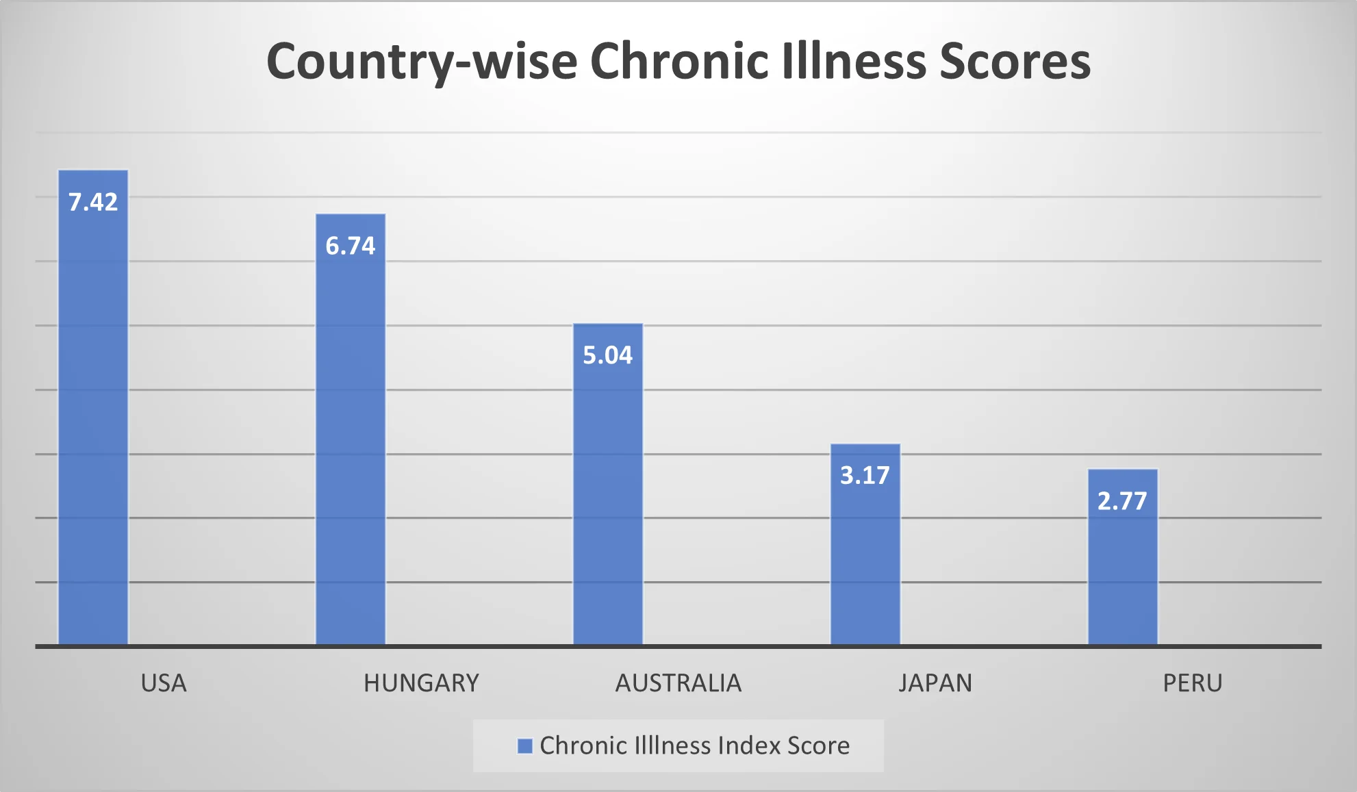 Medical Case Management Services Market By Country-wise Chronic Illness Scores 