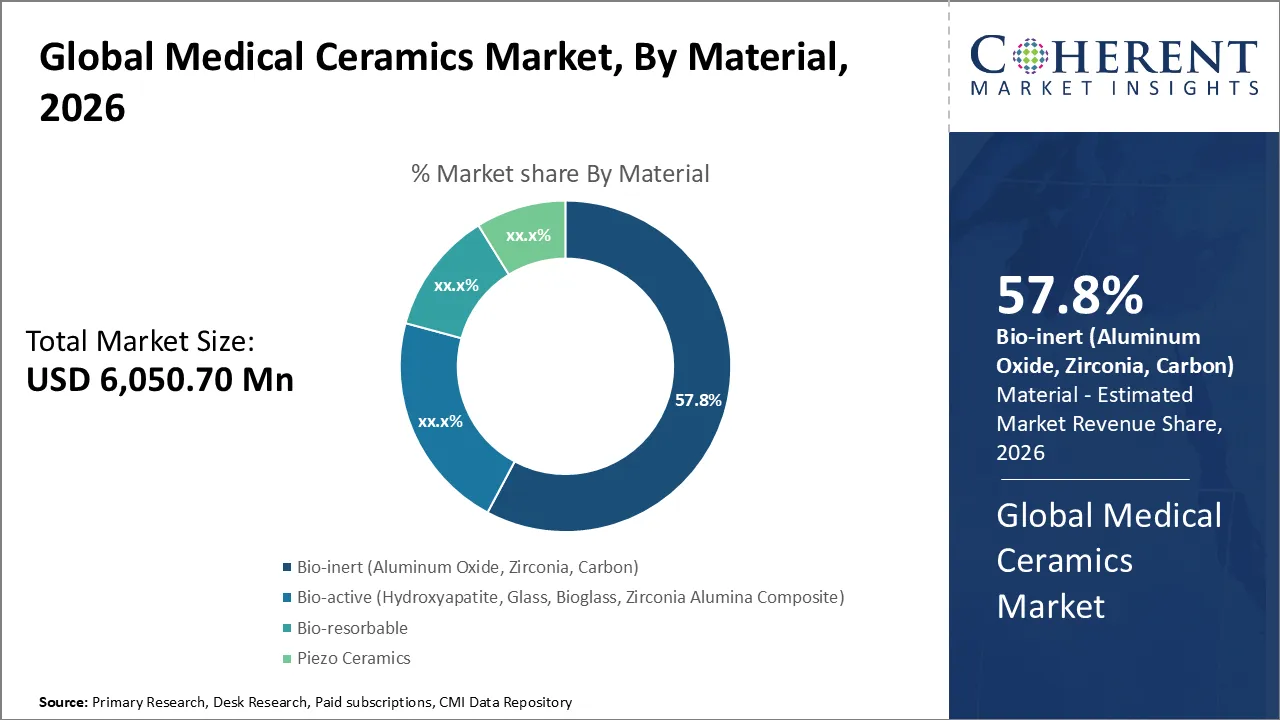 Medical Ceramics Market By Material