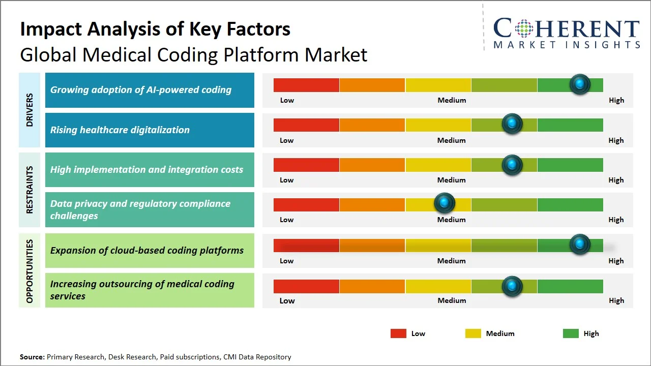 Medical Coding Platform Market Key Factors