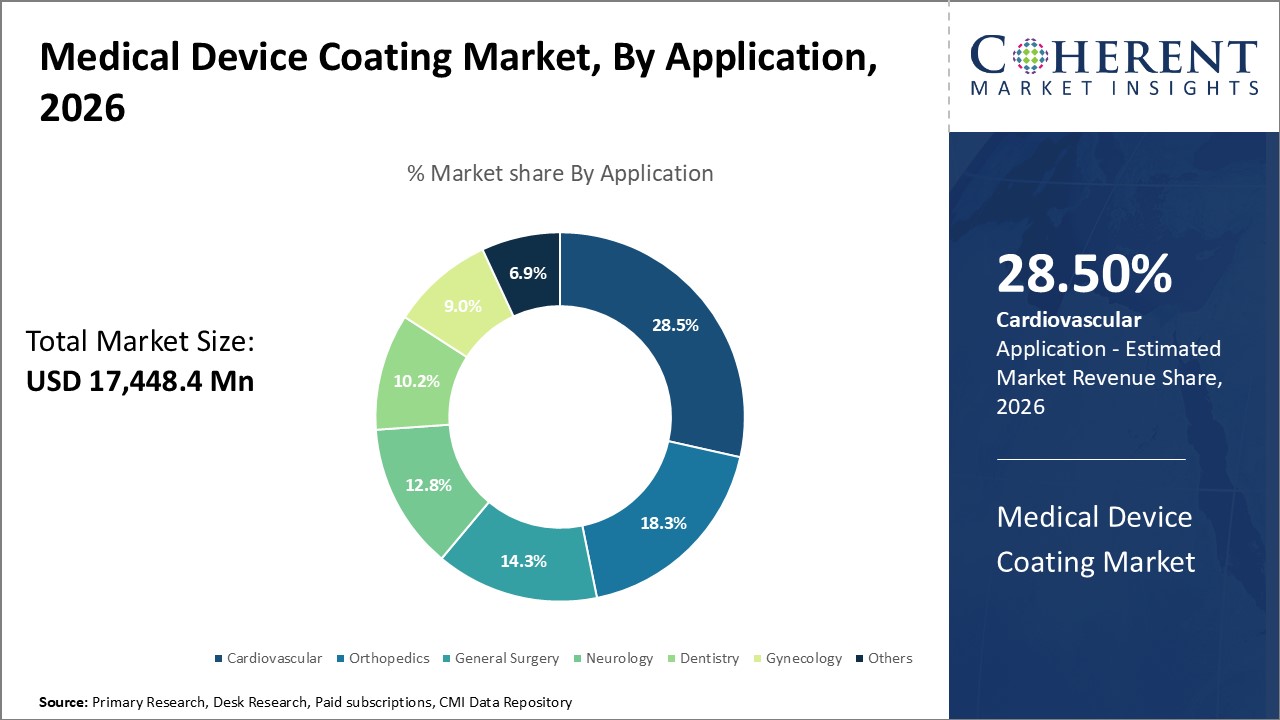 Medical Device Coating Market, By Application Medical Device Coating Market, By Application