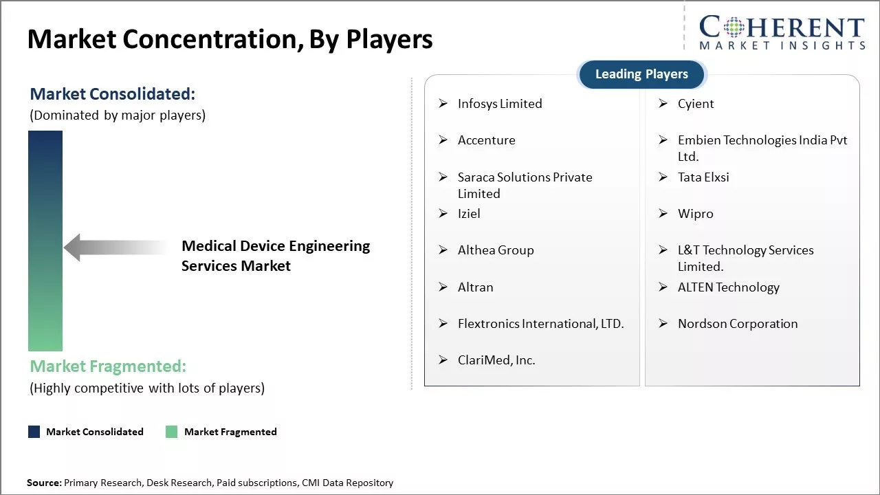 Medical Device Engineering Services Market Concentration By Players