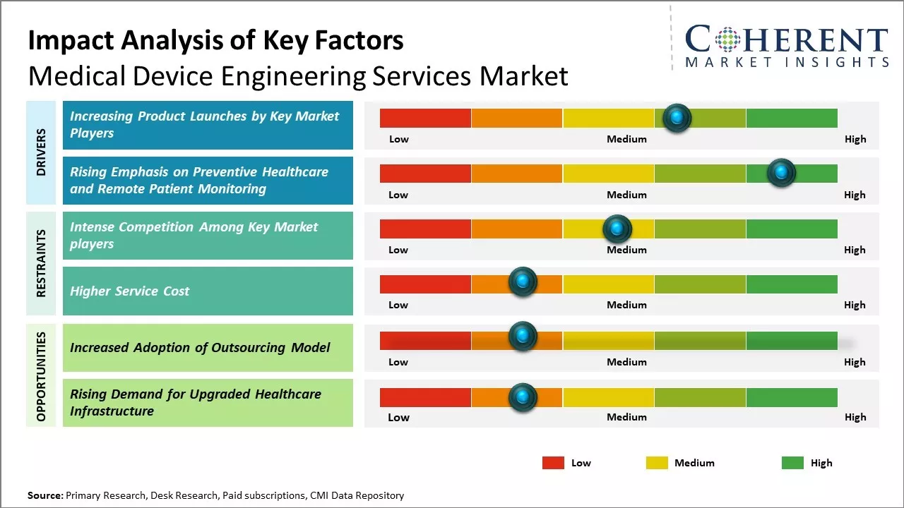 Medical Device Engineering Services Market Key Factors