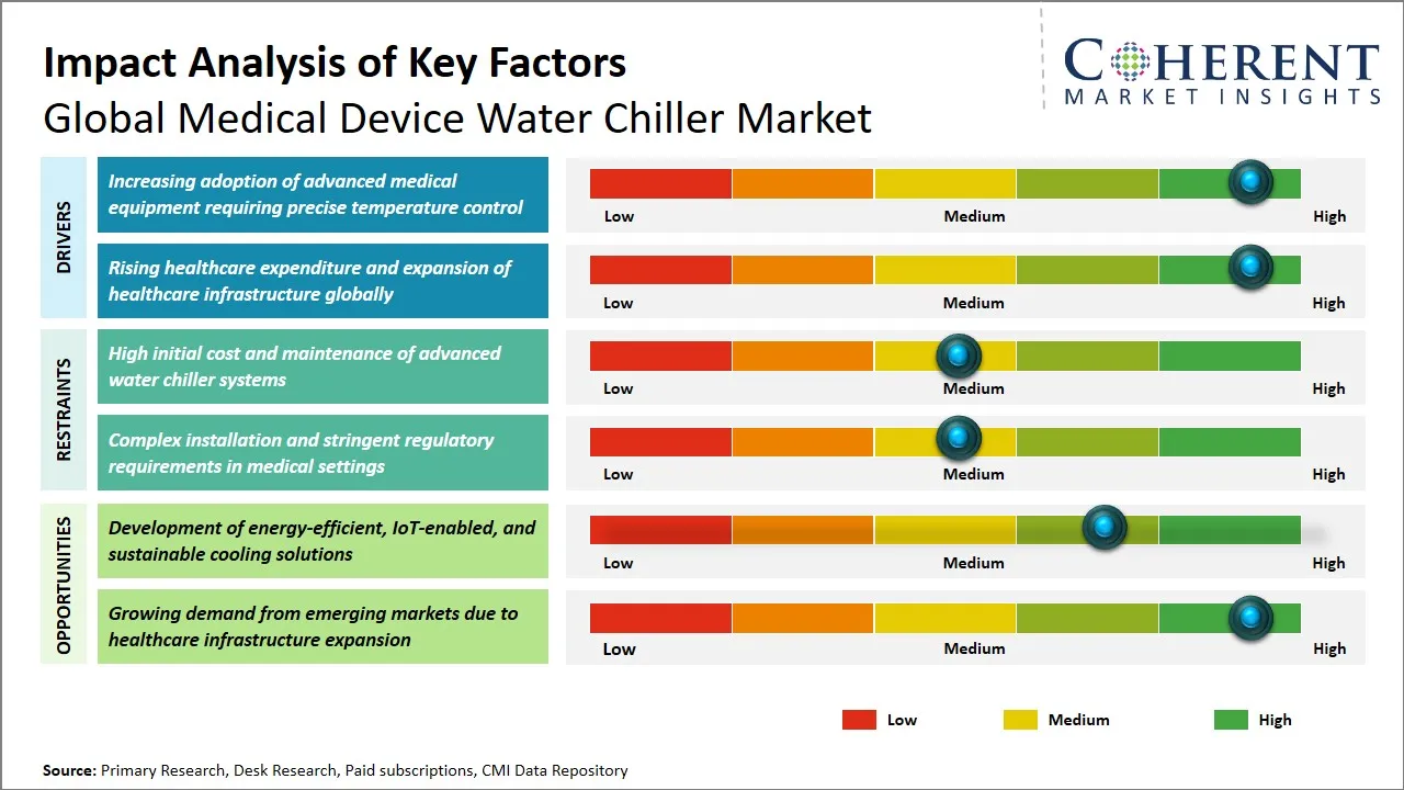 Medical Device Water Chiller Market Key Factors