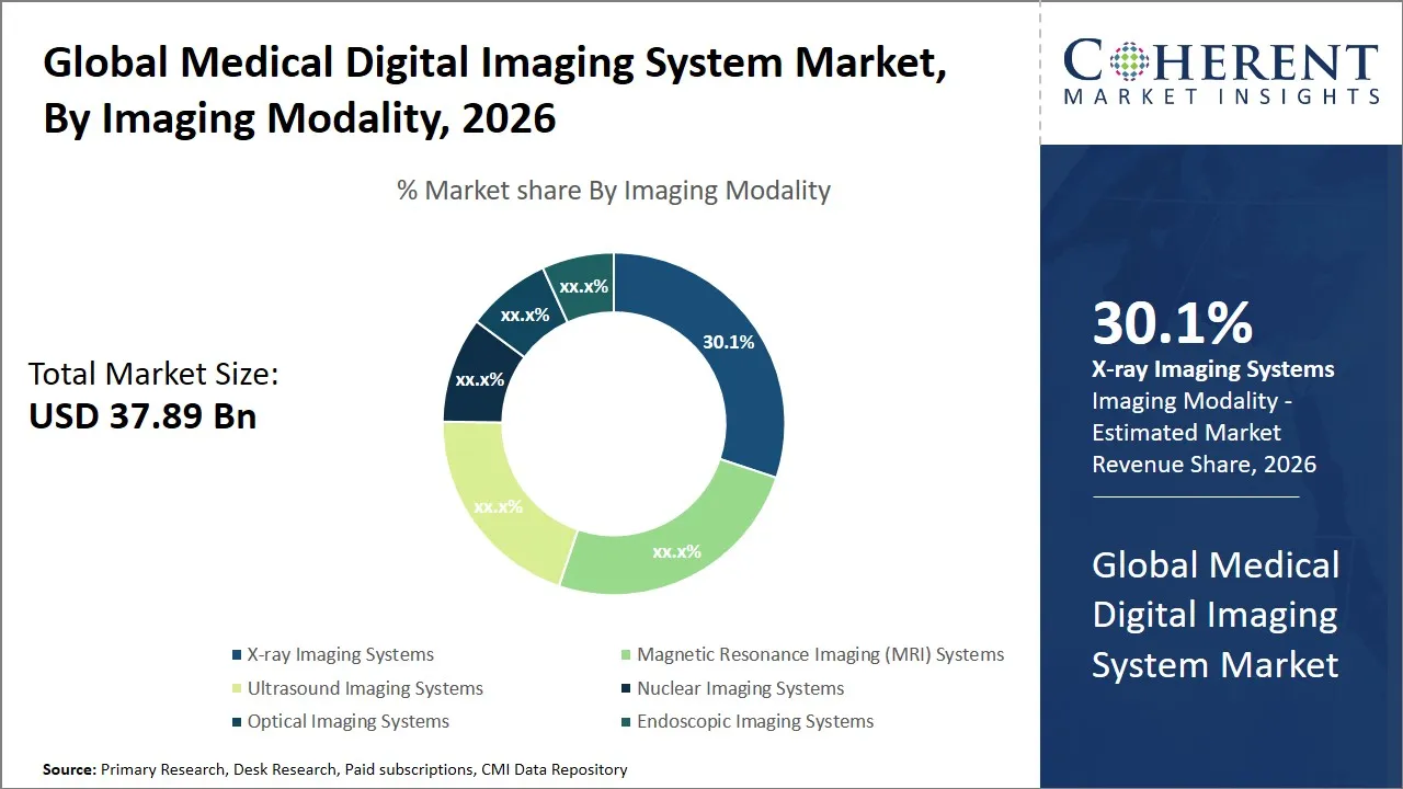 Medical Digital Imaging System Market By Imaging Modality