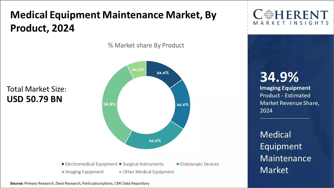 Medical Equipment Maintenance Market By Product