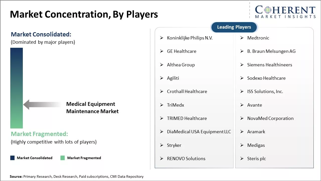 Medical Equipment Maintenance Market Concentration By Players