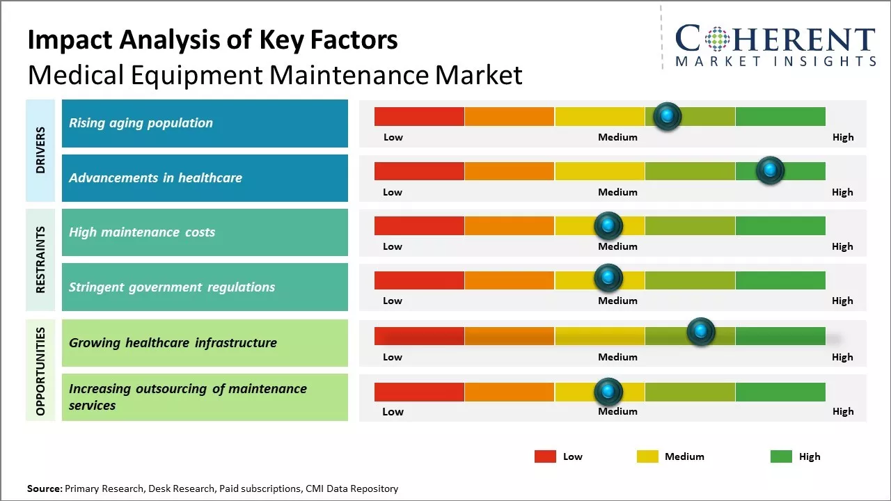 Medical Equipment Maintenance Market Key Factors