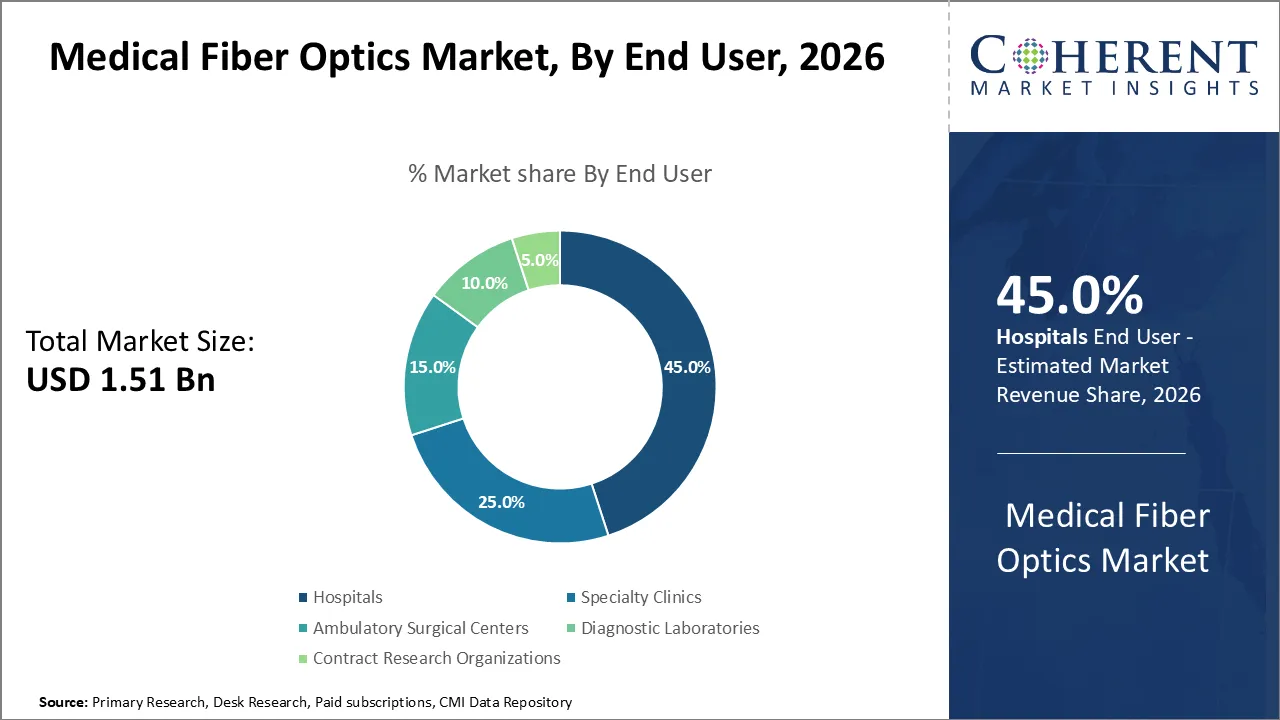 Medical Fiber Optics Market By End User