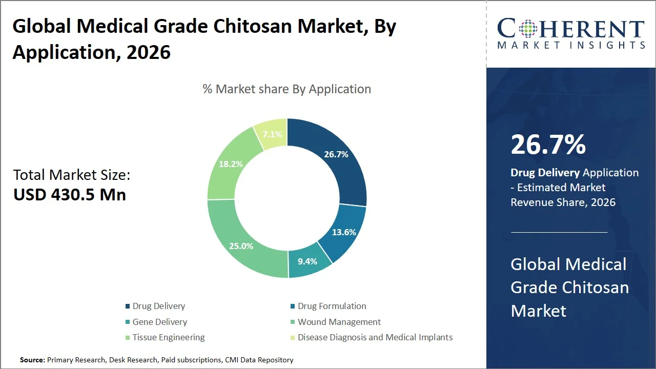 Medical Grade Chitosan Market By Application Medical Grade Chitosan Market By Application