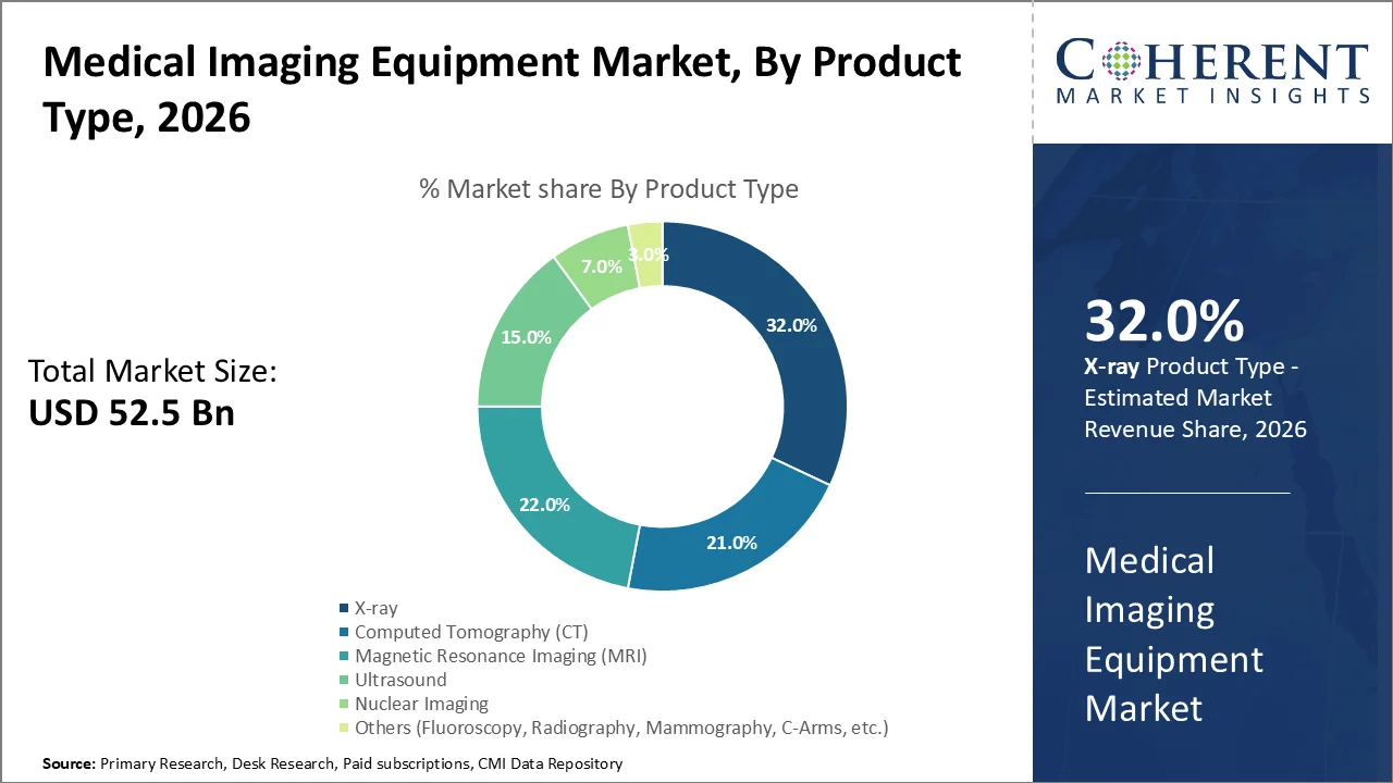 Medical Imaging Equipment Market By Product Type Medical Imaging Equipment Market By Product Type