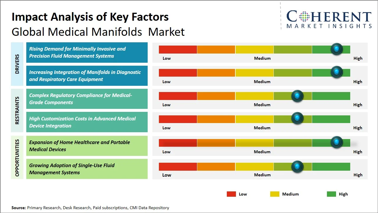 Medical Manifolds Market Key Factors