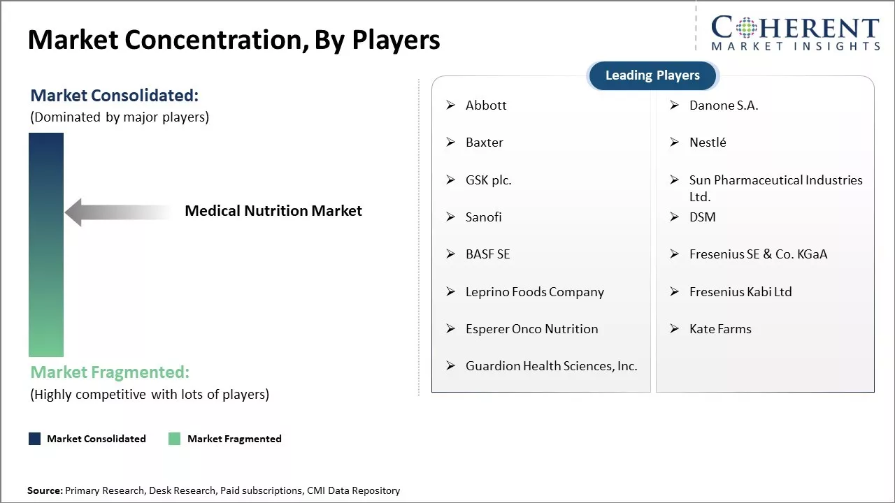 Medical Nutrition Market Concentration By Players