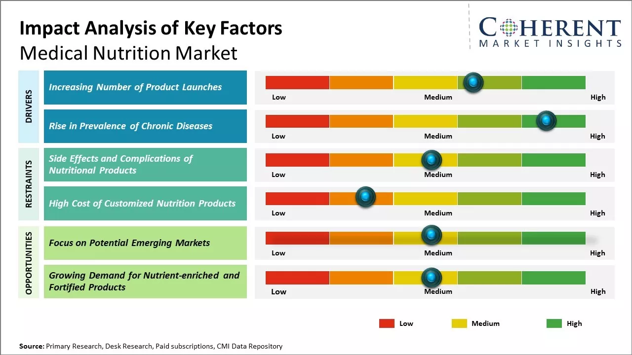 Medical Nutrition Market Key Factors