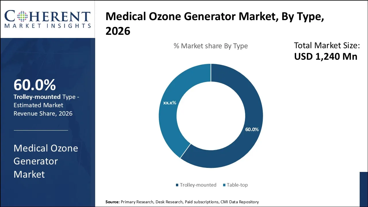 Medical Ozone Generator Market By Type