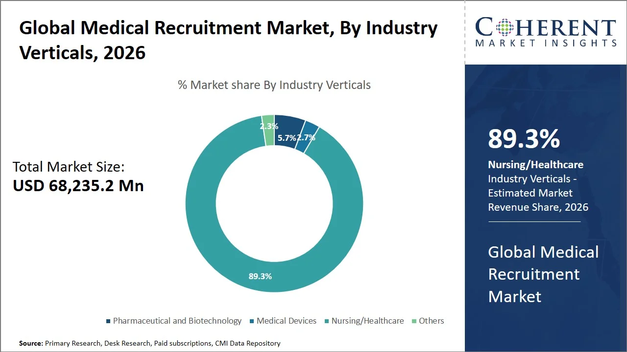 Medical Recruitment Market By Industry Verticals Medical Recruitment Market By Industry Verticals