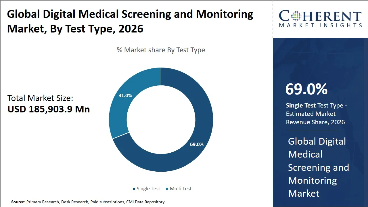 Medical Screening and Monitoring Market By Test Type Medical Screening and Monitoring Market By Test Type