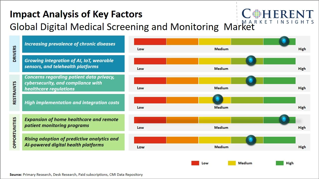 Medical Screening and Monitoring Market Key Factors Medical Screening and Monitoring Market Key Factors