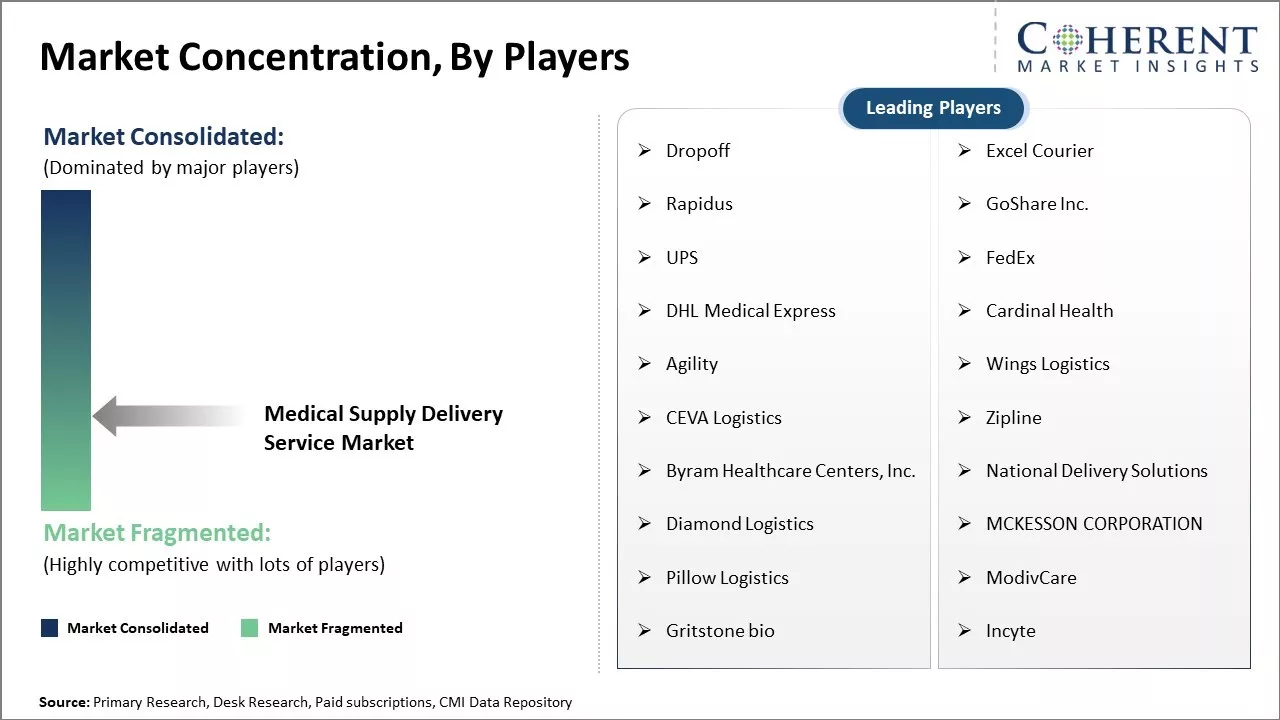Medical Supply Delivery Service Market Concentration By Players