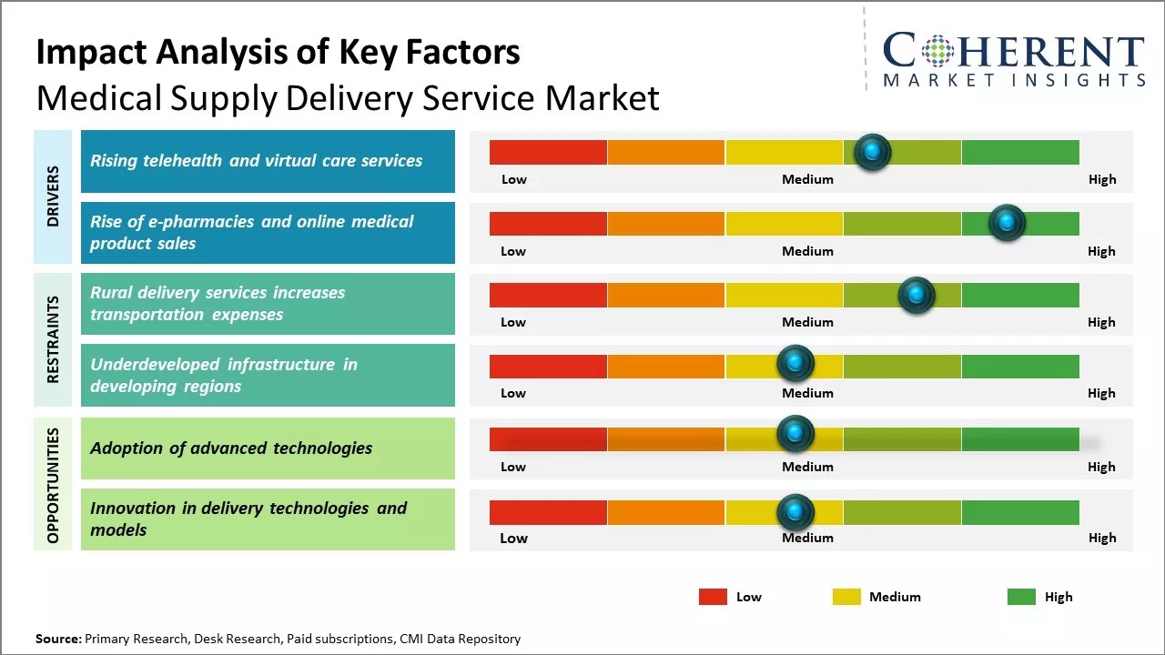 Medical Supply Delivery Service Market Key Factors