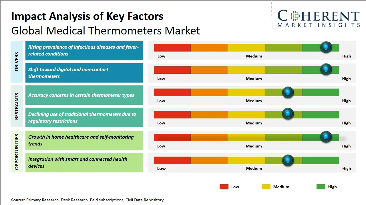 Medical Thermometers Market Key Factors