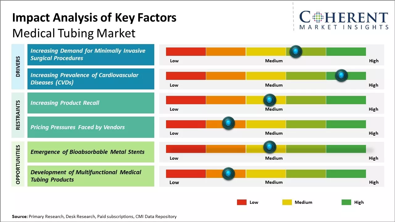 Medical Tubing Market Key Factors