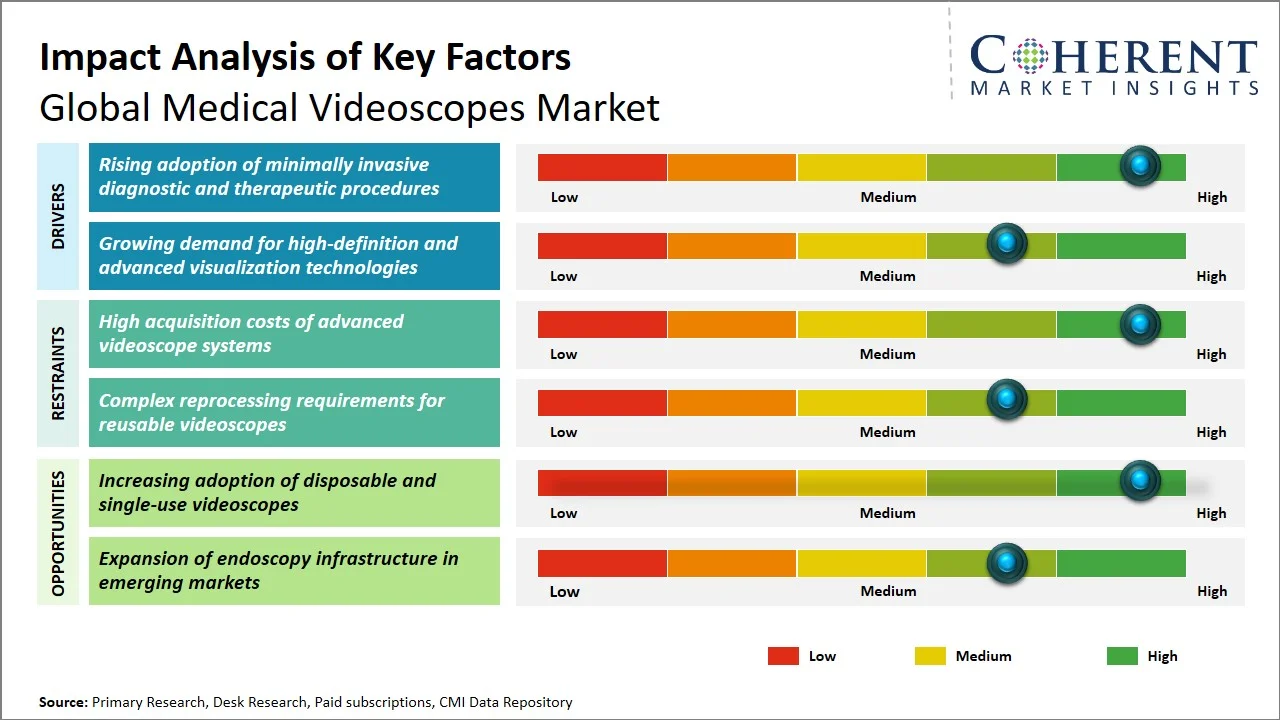Medical Videoscopes Market Key Factors Medical Videoscopes Market Key Factors