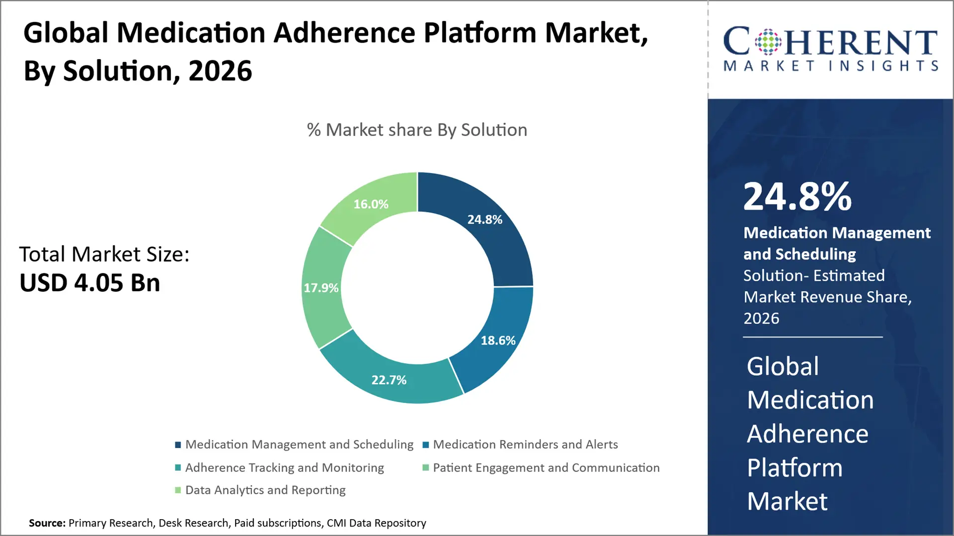 Medication Adherence Platform Market Medication Adherence Platform Market