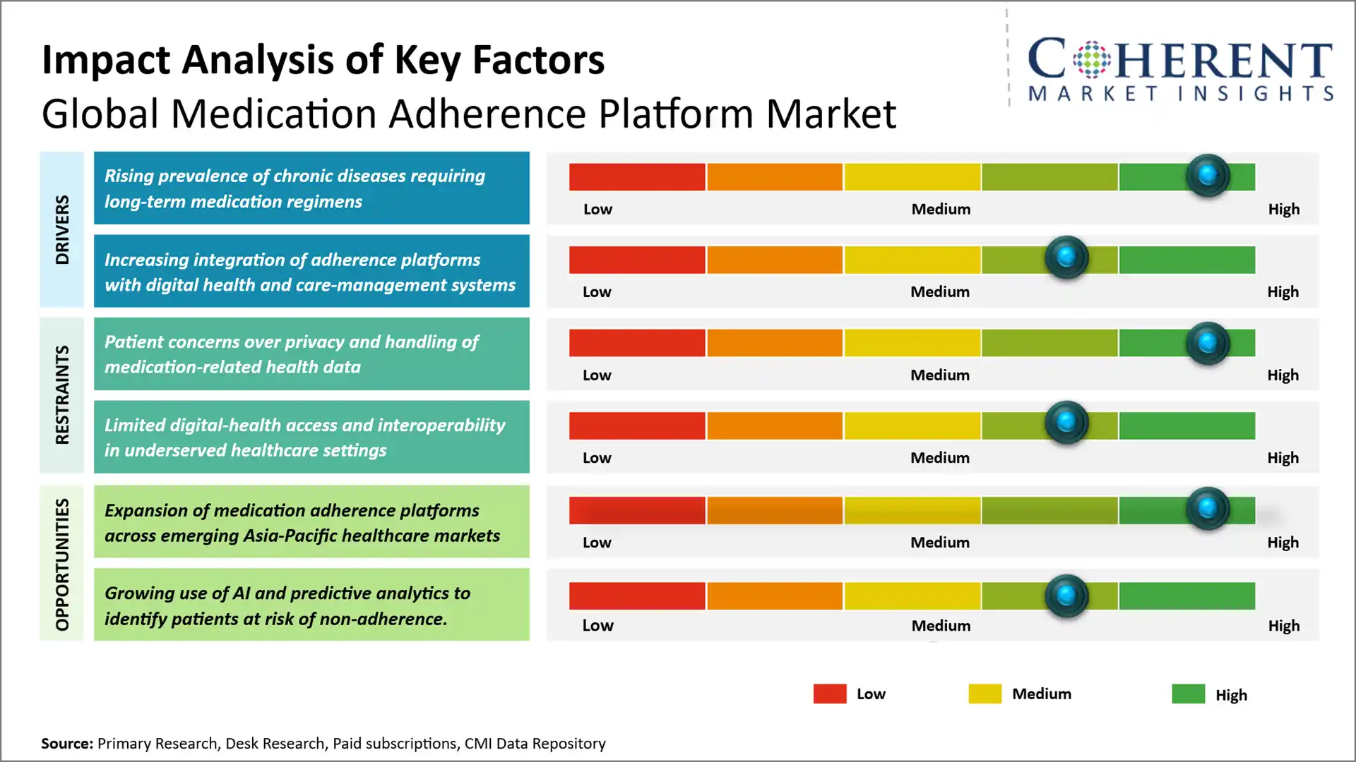 Medication Adherence Platform Market Medication Adherence Platform Market
