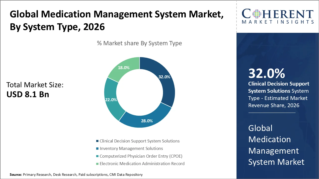 Medication Management System Market By System Type