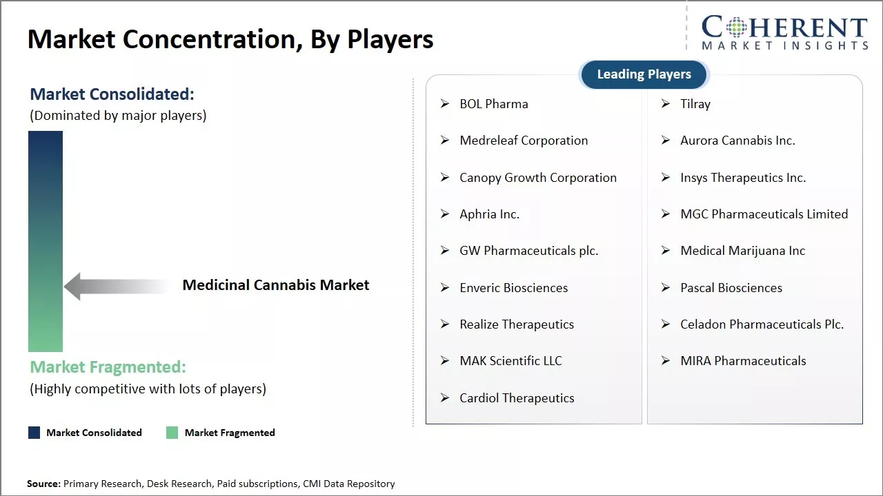 Medicinal Cannabis Market Concentration, By Players
