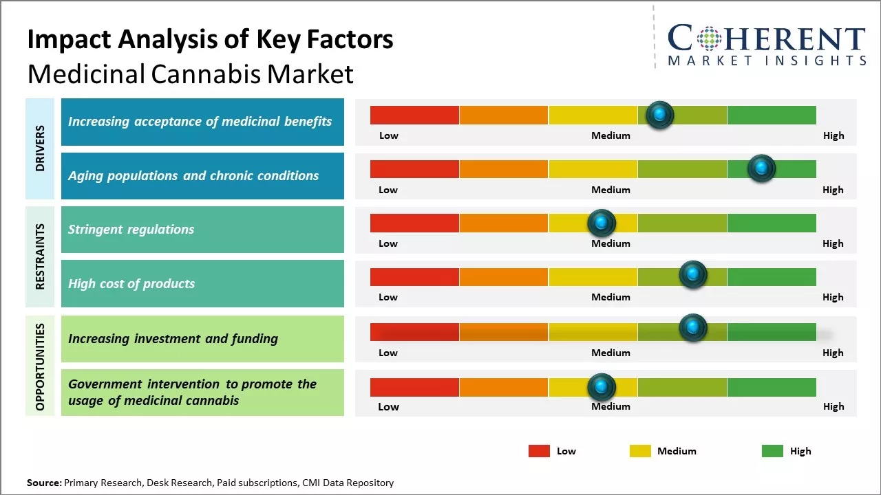 Medicinal Cannabis Market Key Factors