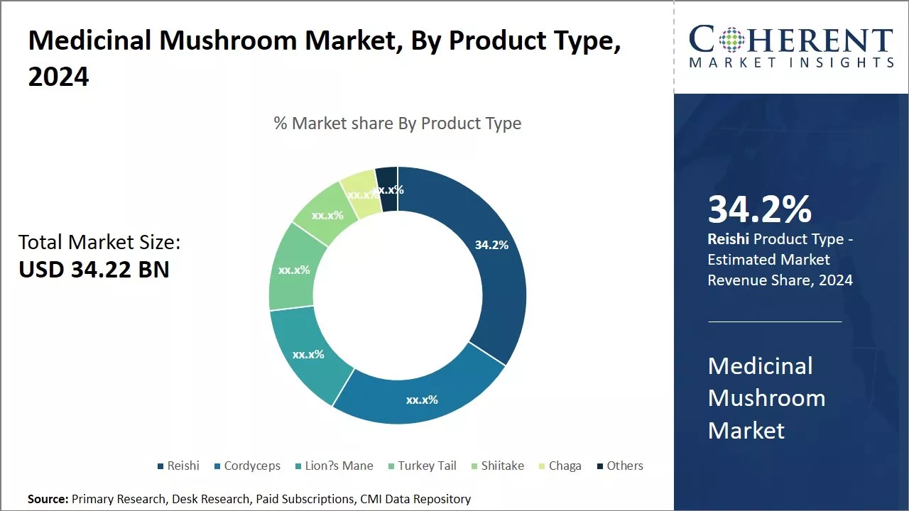 Medicinal Mushroom Market By Product Type