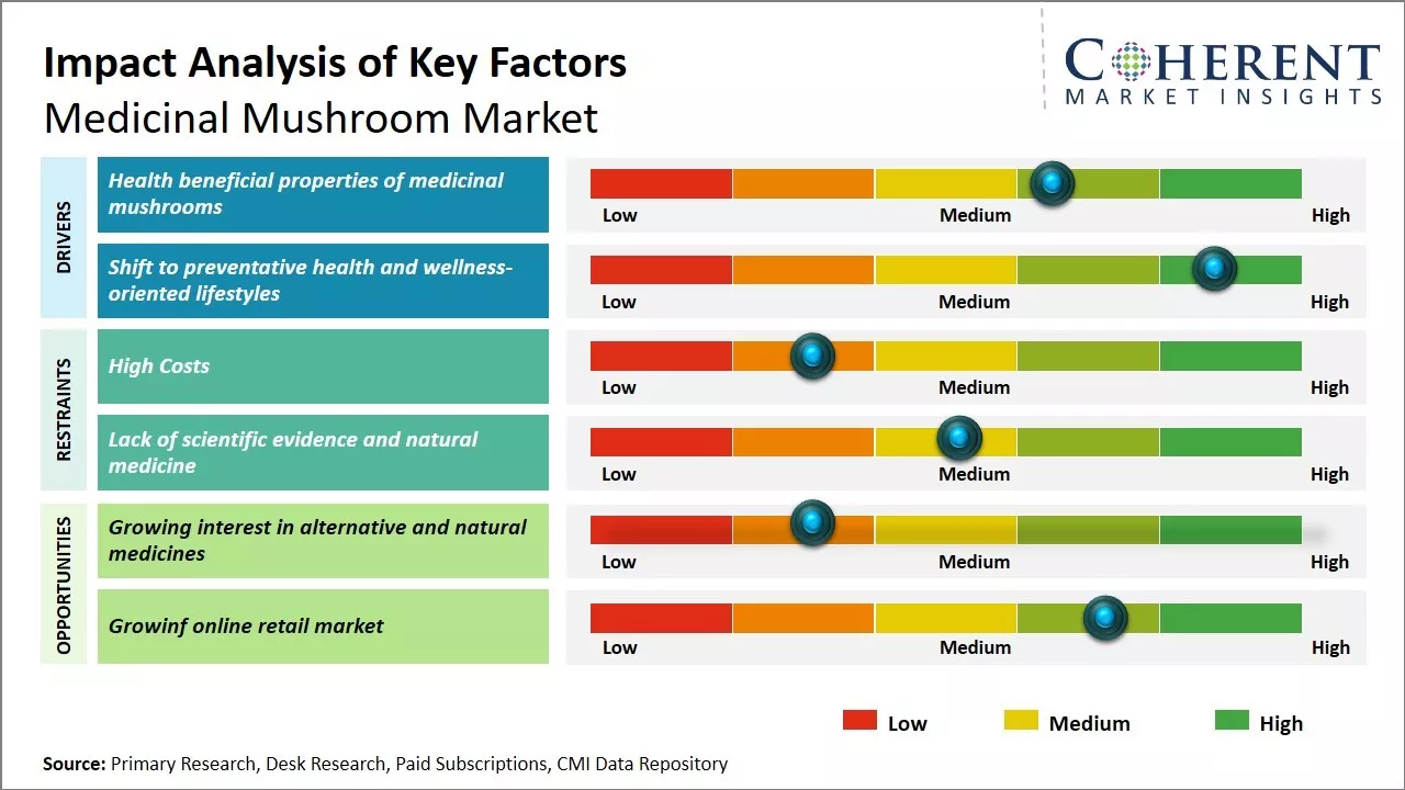 Medicinal Mushroom Market Key Factors