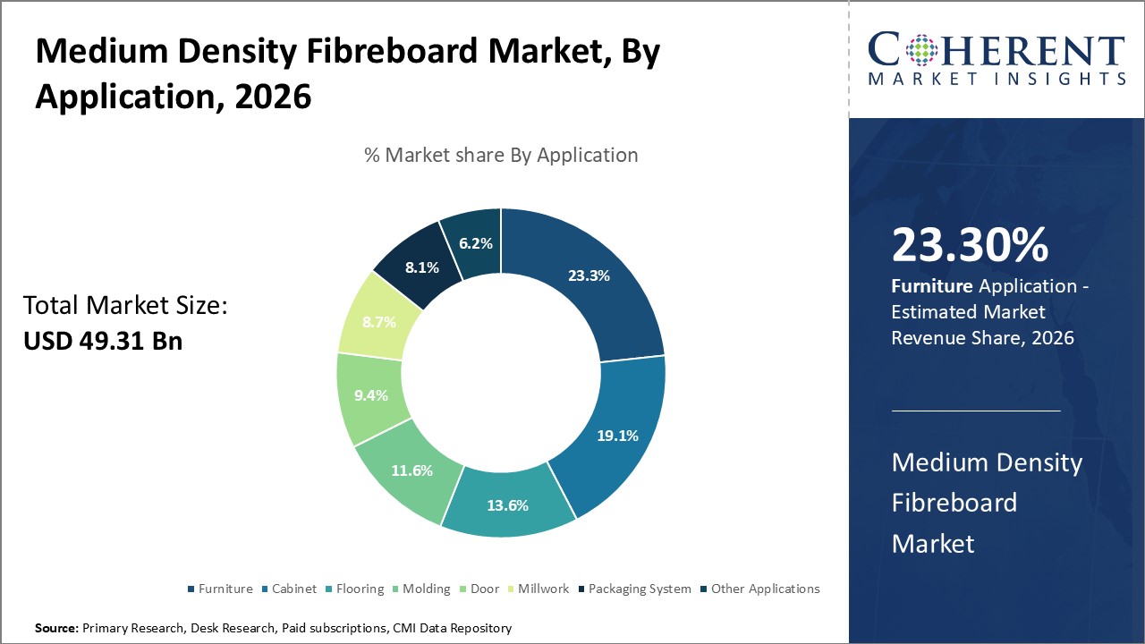Medium Density Fibreboard Market, By Application