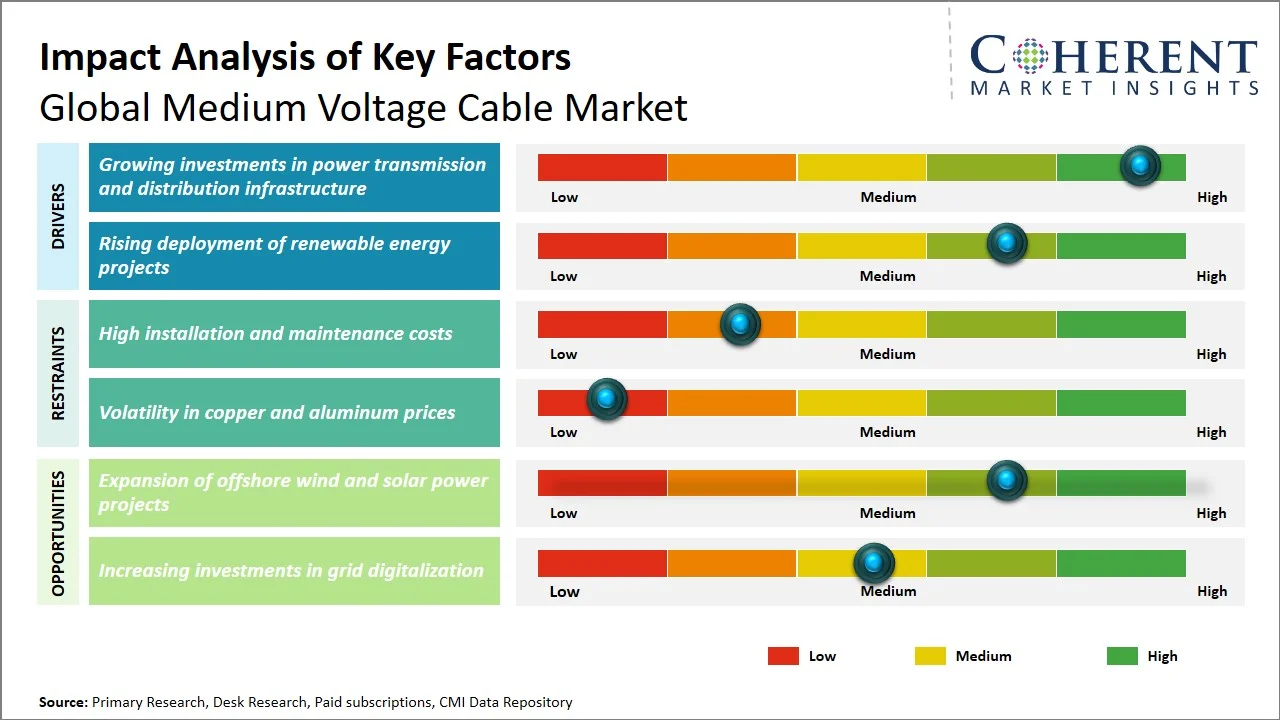 Medium Voltage Cable Market Key Factors Medium Voltage Cable Market Key Factors