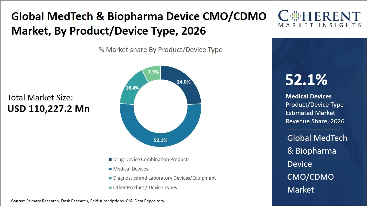 MedTech & Biopharma Device CMO/CDMO Market By Product/Device Type
