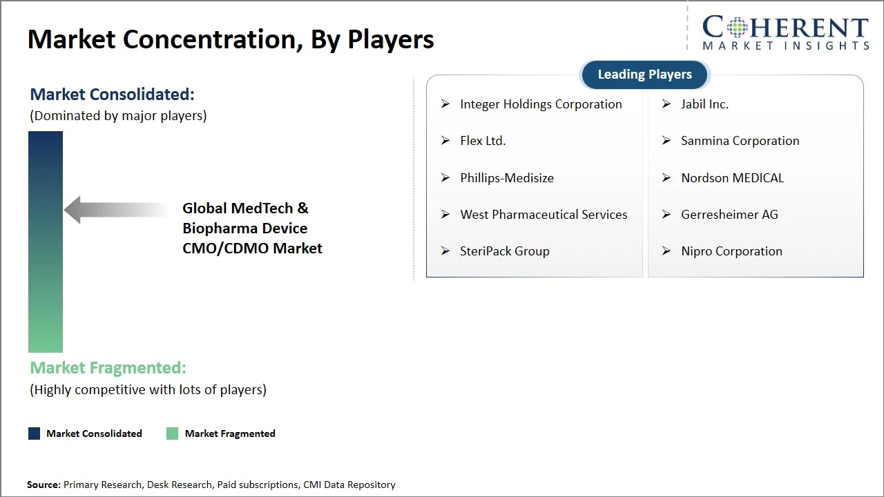 MedTech & Biopharma Device CMO/CDMO Market Concentration By Players