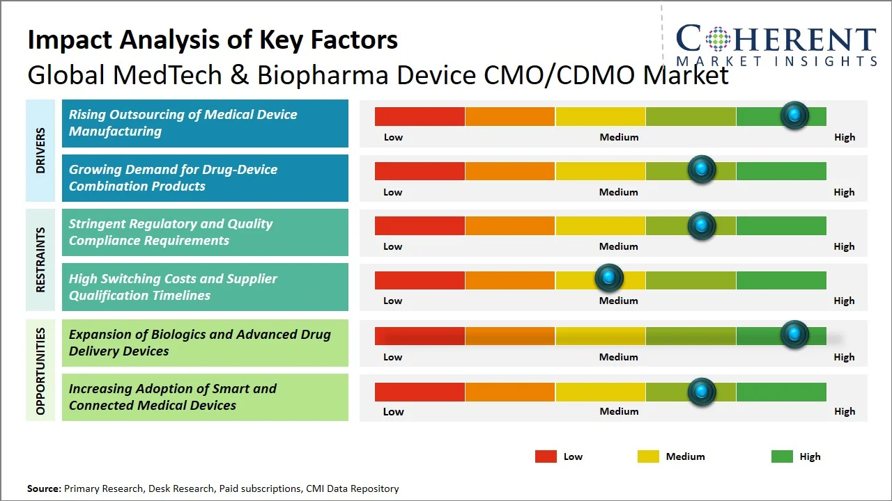MedTech & Biopharma Device CMO/CDMO Market Key Factors