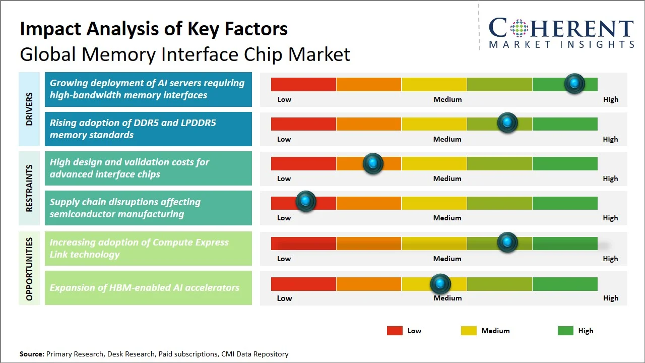 Memory Interface Chip Market By Key Factors Memory Interface Chip Market By Key Factors