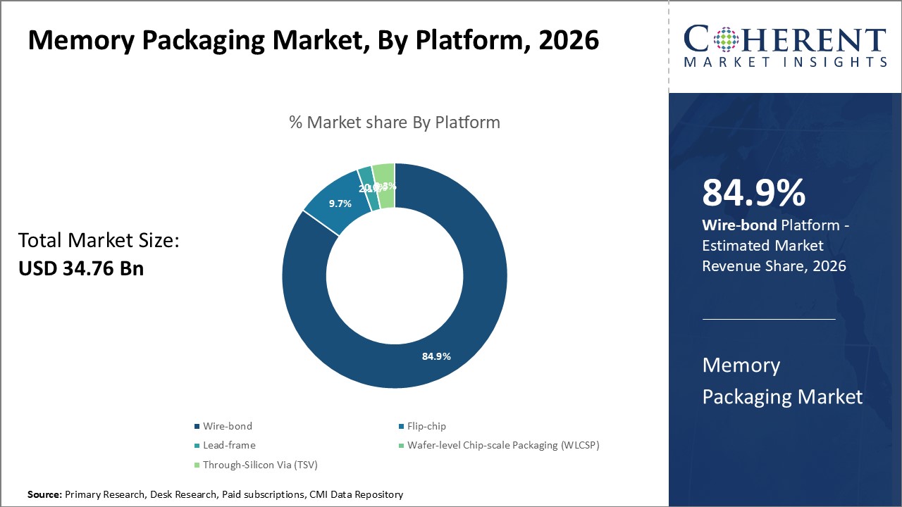 MEMORY PACKAGING MARKET