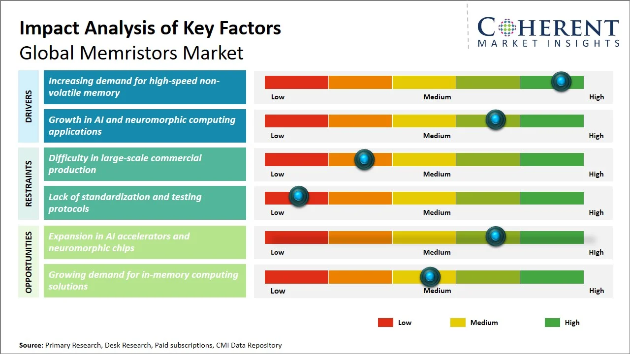 Memristors Market Key Factors Memristors Market Key Factors
