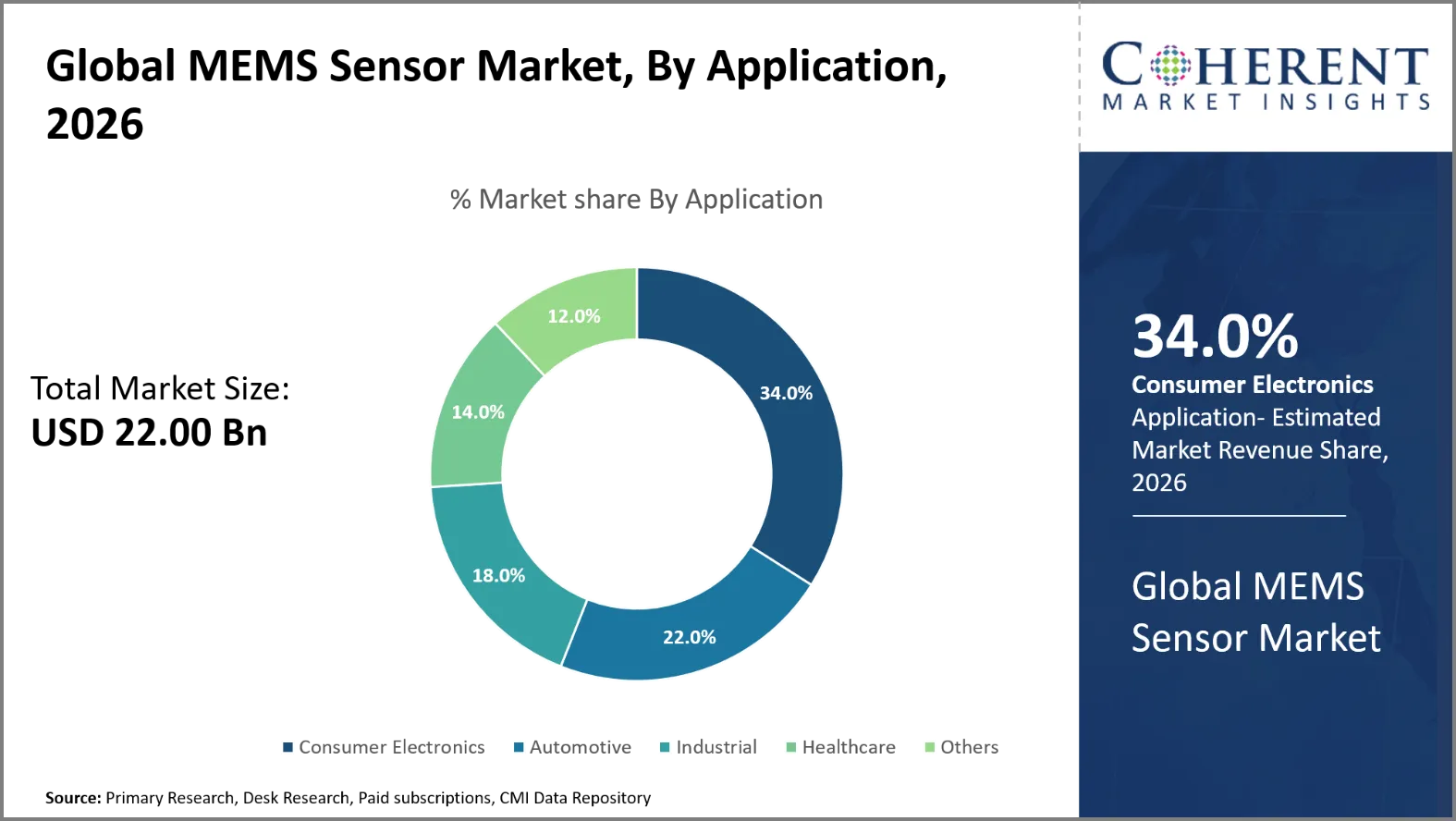 MEMS Sensor Market MEMS Sensor Market By Application
