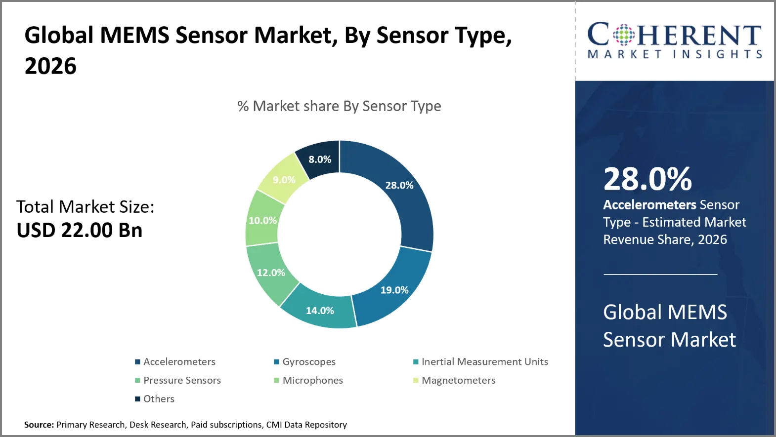 MEMS Sensor Market MEMS Sensor Market By Sensor Type