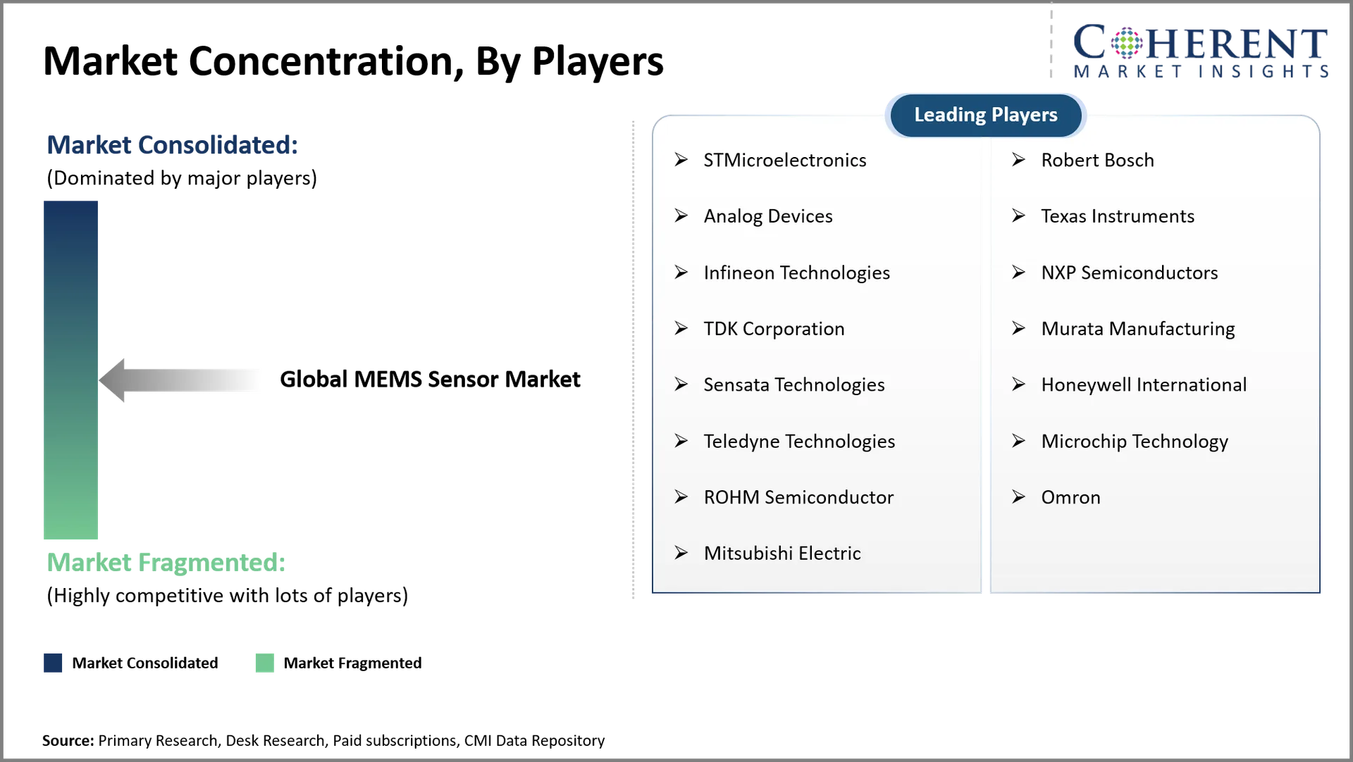 MEMS Sensor Market MEMS Sensor Market Concentration By Players